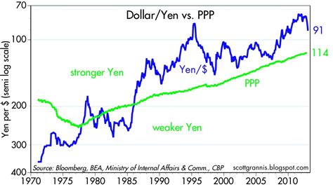 dollar to yen rate chart
